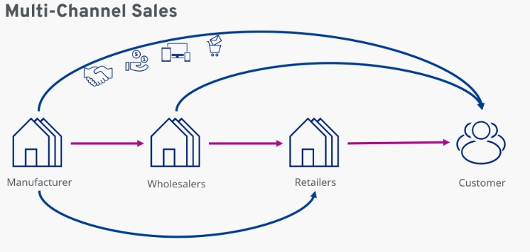 sales channel